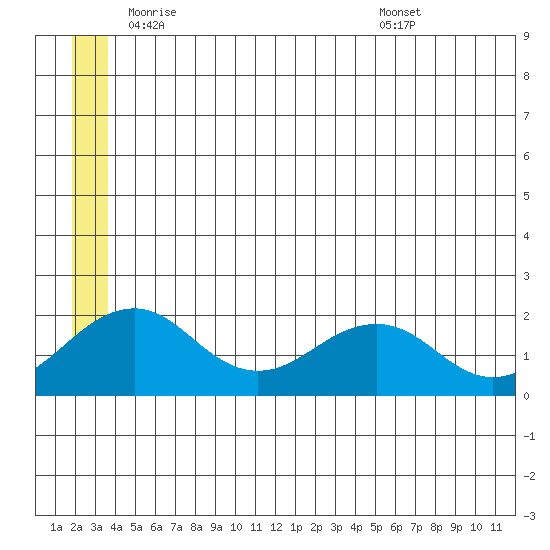 Kiwalik tide chart for Friday, June 4, 2021