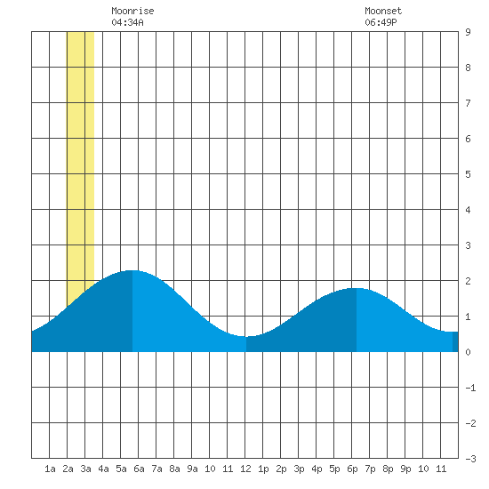 Kiwalik tide chart for Saturday, June 5, 2021