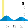 Kiwalik tide chart for Saturday, June 5, 2021