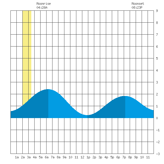Kiwalik tide chart for Sunday, June 6, 2021