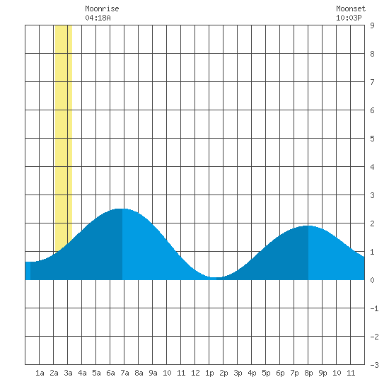Kiwalik tide chart for Monday, June 7, 2021