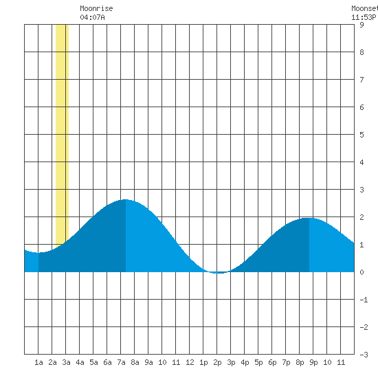 Kiwalik tide chart for Tuesday, June 8, 2021