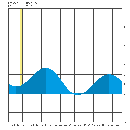 Kiwalik tide chart for Wednesday, June 9, 2021
