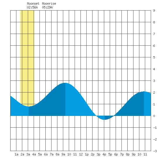 Kiwalik tide chart for Sunday, July 11, 2021