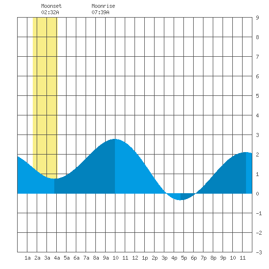 Kiwalik tide chart for Monday, July 12, 2021