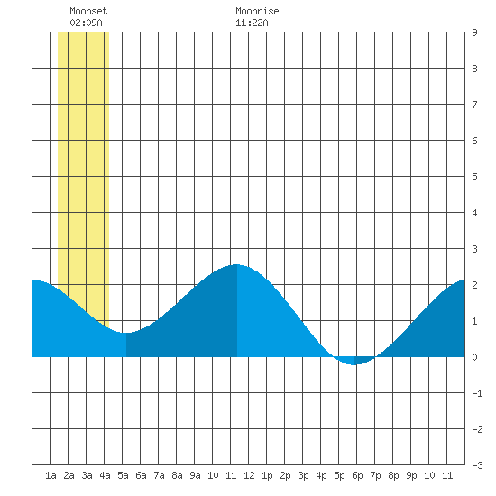 Kiwalik tide chart for Wednesday, July 14, 2021