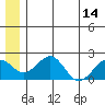 Kiwalik tide chart for Wednesday, July 14, 2021
