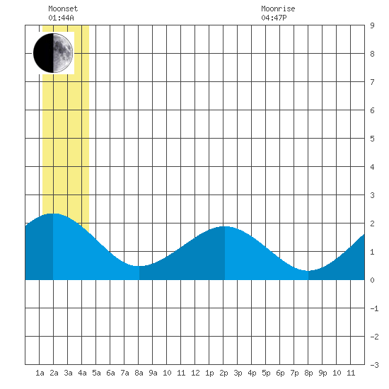 Kiwalik tide chart for Saturday, July 17, 2021