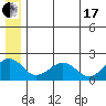 Kiwalik tide chart for Saturday, July 17, 2021