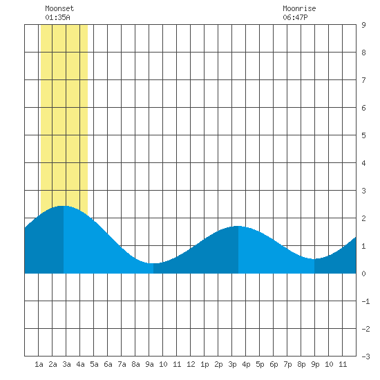 Kiwalik tide chart for Sunday, July 18, 2021