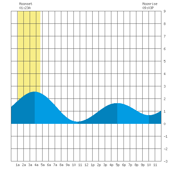 Kiwalik tide chart for Monday, July 19, 2021