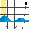 Kiwalik tide chart for Monday, July 19, 2021
