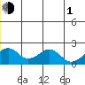 Kiwalik tide chart for Thursday, July 1, 2021