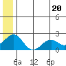 Kiwalik tide chart for Tuesday, July 20, 2021