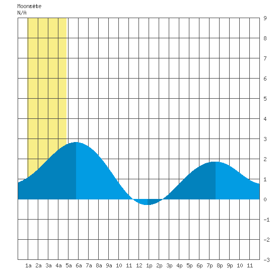 Kiwalik tide chart for Wednesday, July 21, 2021
