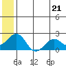 Kiwalik tide chart for Wednesday, July 21, 2021