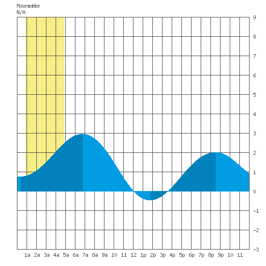 Kiwalik tide chart for Thursday, July 22, 2021