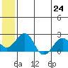 Kiwalik tide chart for Saturday, July 24, 2021