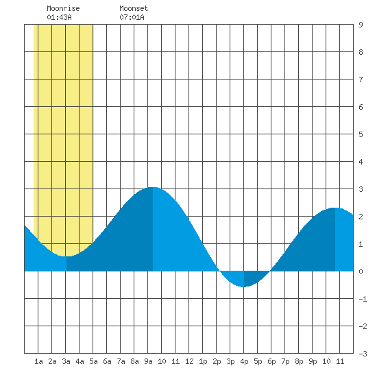 Kiwalik tide chart for Sunday, July 25, 2021