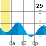 Kiwalik tide chart for Sunday, July 25, 2021