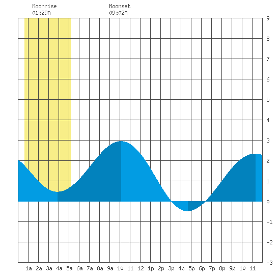 Kiwalik tide chart for Monday, July 26, 2021