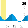 Kiwalik tide chart for Monday, July 26, 2021