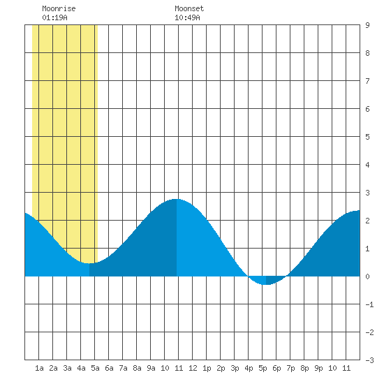 Kiwalik tide chart for Tuesday, July 27, 2021