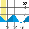 Kiwalik tide chart for Tuesday, July 27, 2021