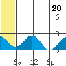 Kiwalik tide chart for Wednesday, July 28, 2021