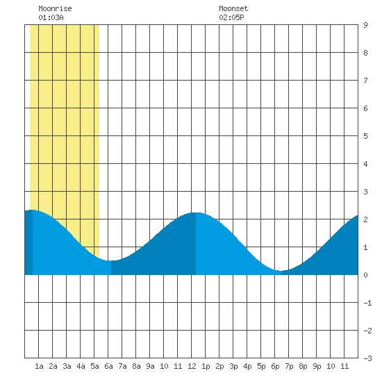 Kiwalik tide chart for Thursday, July 29, 2021