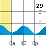 Kiwalik tide chart for Thursday, July 29, 2021