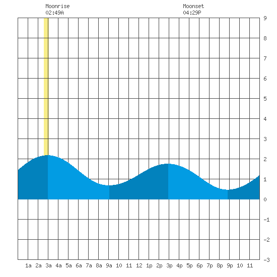 Kiwalik tide chart for Friday, July 2, 2021
