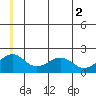 Kiwalik tide chart for Friday, July 2, 2021