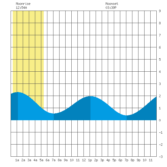 Kiwalik tide chart for Friday, July 30, 2021