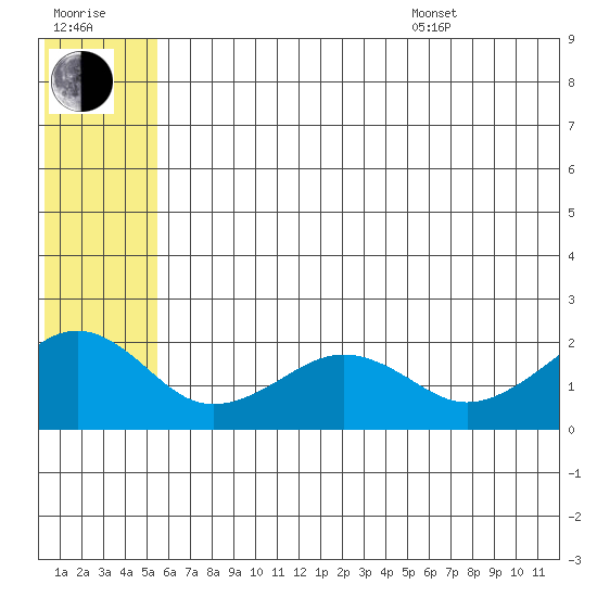 Kiwalik tide chart for Saturday, July 31, 2021