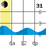 Kiwalik tide chart for Saturday, July 31, 2021