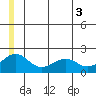 Kiwalik tide chart for Saturday, July 3, 2021