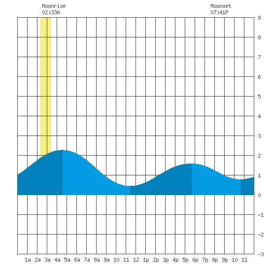 Kiwalik tide chart for Sunday, July 4, 2021