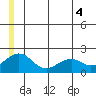 Kiwalik tide chart for Sunday, July 4, 2021