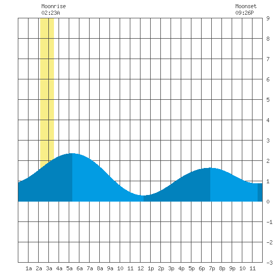 Kiwalik tide chart for Monday, July 5, 2021