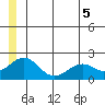 Kiwalik tide chart for Monday, July 5, 2021