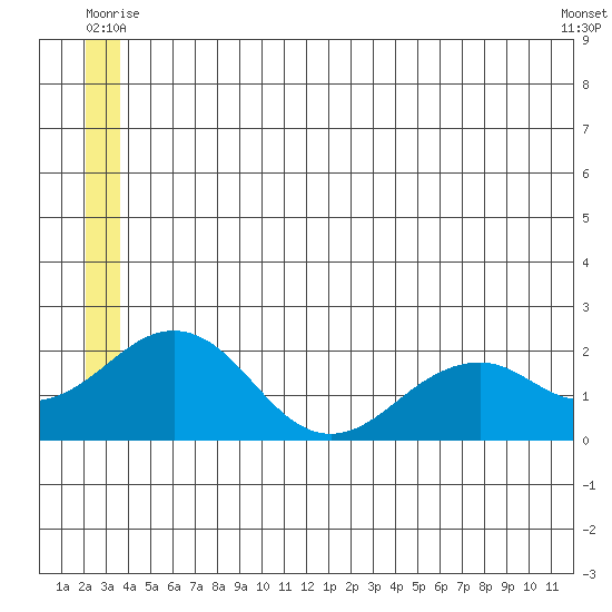 Kiwalik tide chart for Tuesday, July 6, 2021