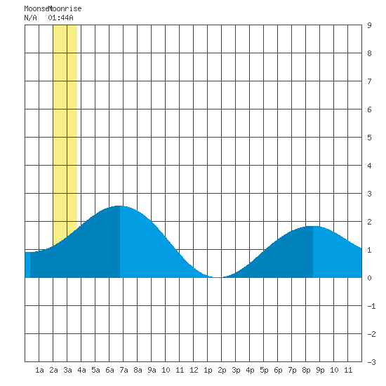 Kiwalik tide chart for Wednesday, July 7, 2021