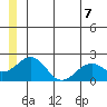 Kiwalik tide chart for Wednesday, July 7, 2021
