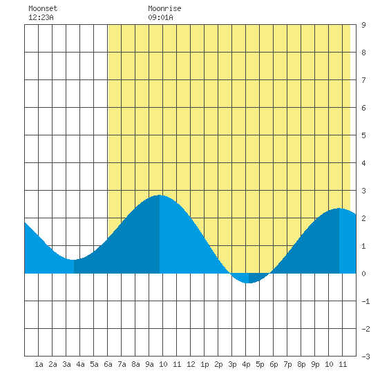Kiwalik tide chart for Tuesday, August 10, 2021