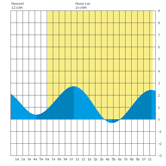 Kiwalik tide chart for Wednesday, August 11, 2021