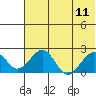 Kiwalik tide chart for Wednesday, August 11, 2021