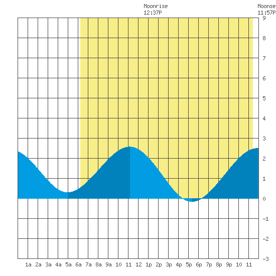 Kiwalik tide chart for Thursday, August 12, 2021