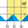 Kiwalik tide chart for Thursday, August 12, 2021