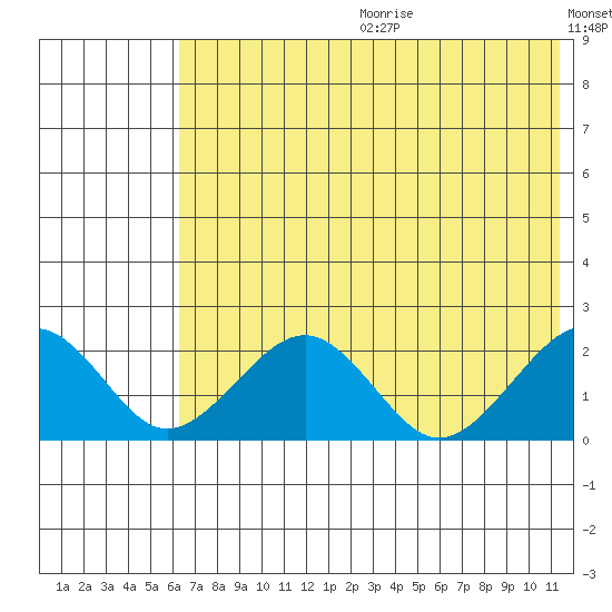 Kiwalik tide chart for Friday, August 13, 2021